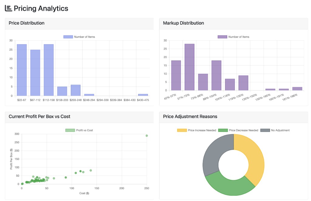 Pricing analytics: price and markup distributions, profit vs cost, and adjustment reasons